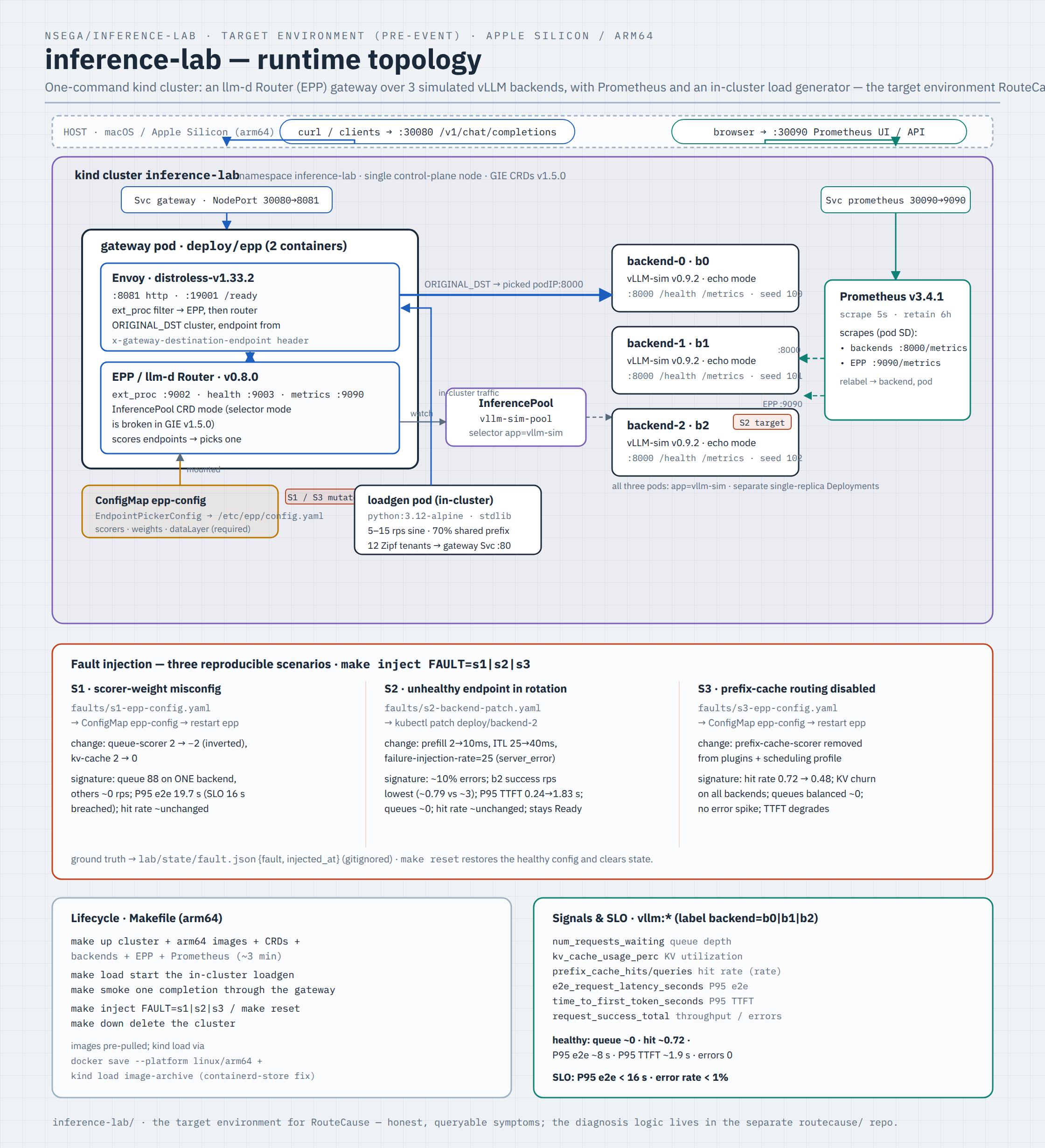 inference-lab runtime topology: a kind cluster with an llm-d Router (EPP) gateway over three simulated vLLM backends, Prometheus, an in-cluster load generator, and three fault scenarios