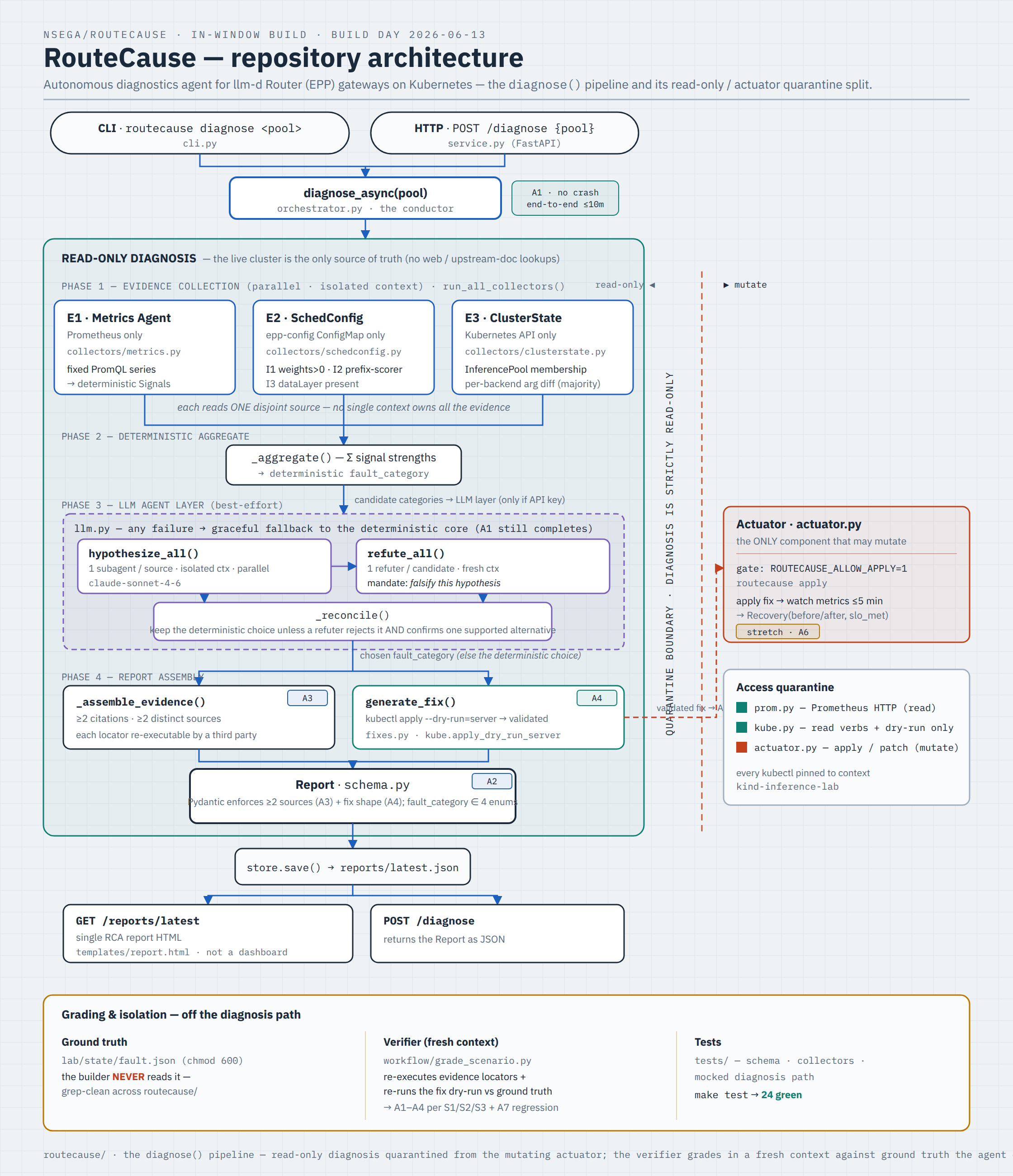 RouteCause repository architecture: the diagnose() pipeline with entry points, three isolated-context collectors, deterministic aggregate, an optional LLM hypothesize/refute/reconcile layer, report assembly with a dry-run-validated fix, and the read-only/actuator quarantine boundary
