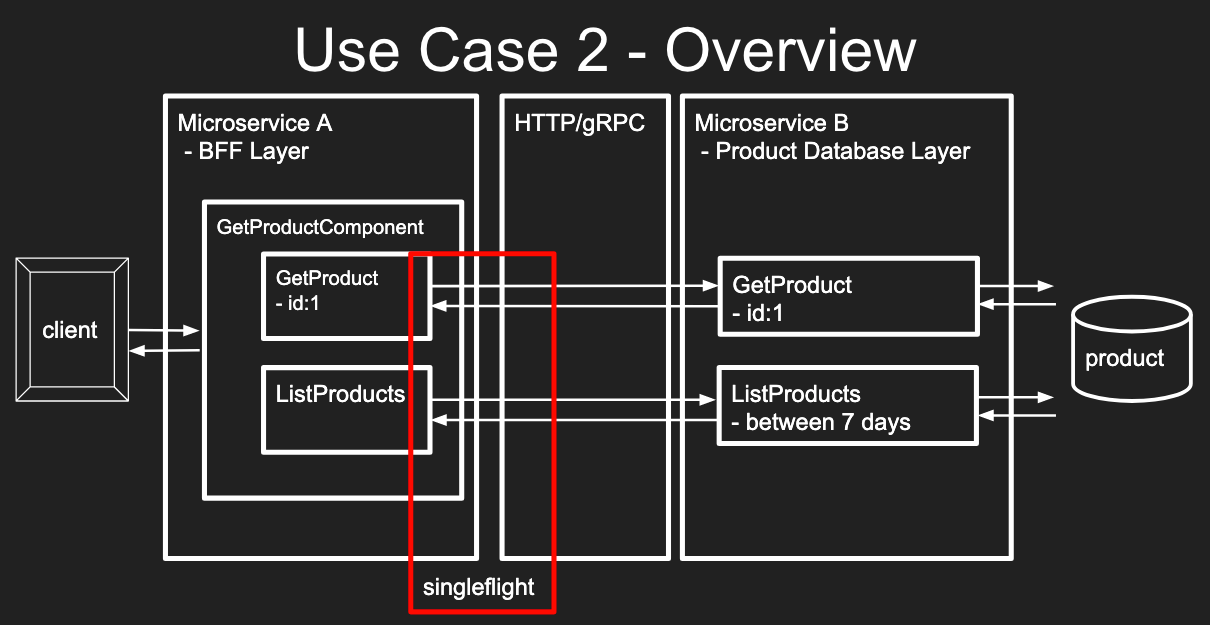 Client calling Microservice A (BFF), which fans out duplicate calls to Microservice B (database layer) — the calls singleflight can consolidate
